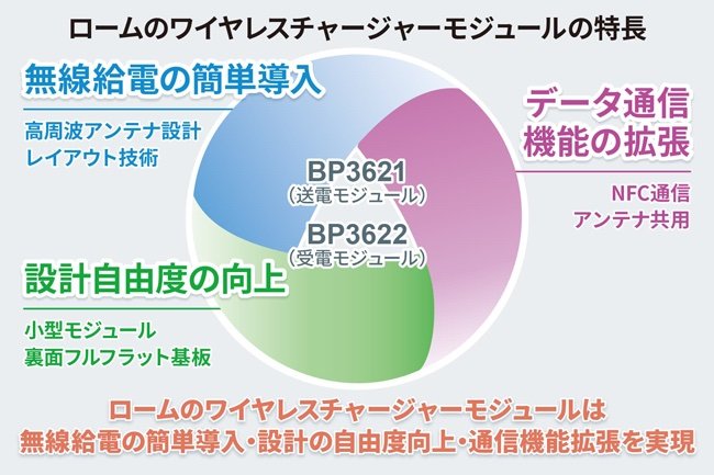 小型・薄型機器の無線給電化を容易に実現する